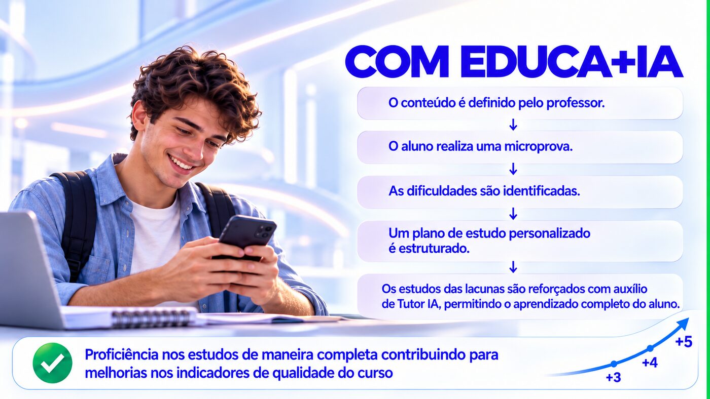 Com Educa+IA: o conteúdo é definido pelo professor, o aluno realiza uma microprova, as dificuldades são identificadas, um plano de estudo personalizado é estruturado e os estudos das lacunas são reforçados com o tutor de IA; abaixo, a faixa de proficiência do estudante ao longo do curso