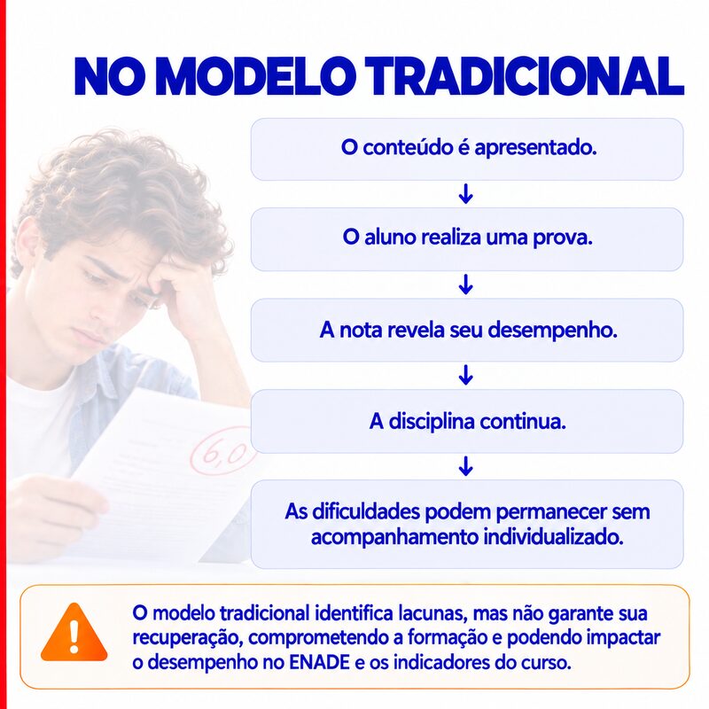 No modelo tradicional: o conteúdo é apresentado, o aluno realiza uma prova, a nota revela seu desempenho, a disciplina continua e as dificuldades podem permanecer sem acompanhamento individualizado